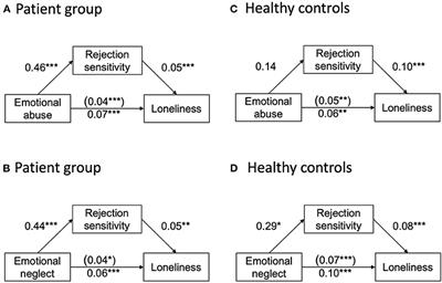 Loneliness, Social Isolation and Their Difference: A Cross-Diagnostic Study in Persistent Depressive Disorder and Borderline Personality Disorder